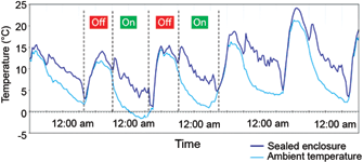 Figure 1. Temperature fluctuations inside a sealed luminaire.